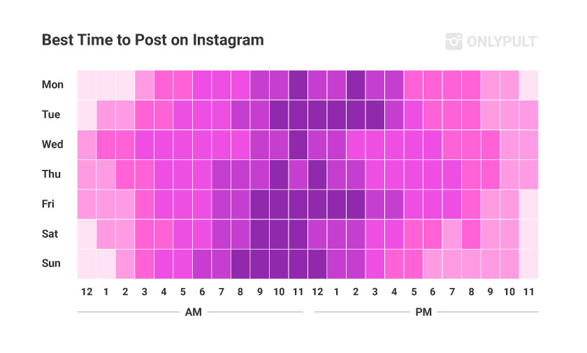 chart of best time to post on Instgaram