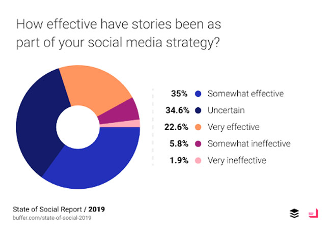 role of story on Instagram