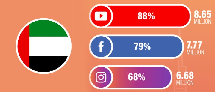 popular social media in dubai